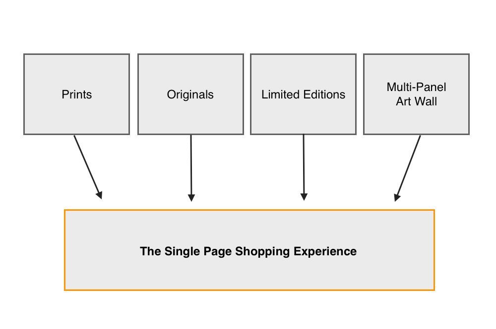 single page shopping experience